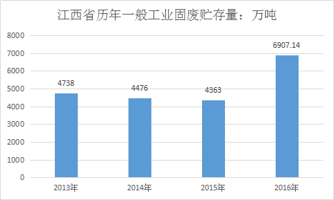 霧炮機廠家機會來了！江西年產(chǎn)千萬固廢未處理！