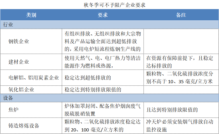 可不予限產(chǎn)需要更新霧炮機等環(huán)保設(shè)備，要不要增加環(huán)保預(yù)算？